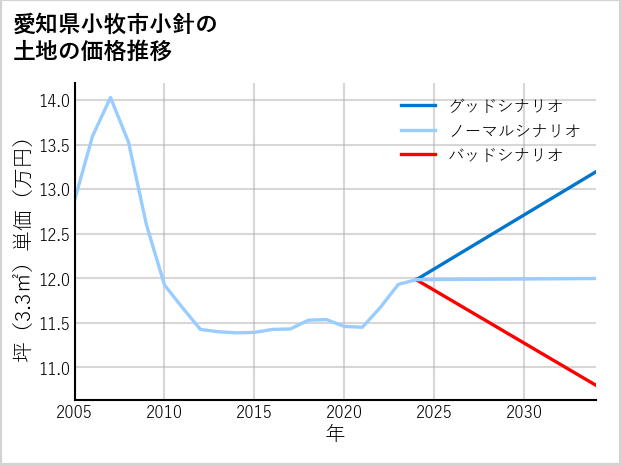愛知県小牧市小針の土地価格推移