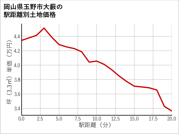 岡山県玉野市大藪の徒歩距離別の土地坪単価