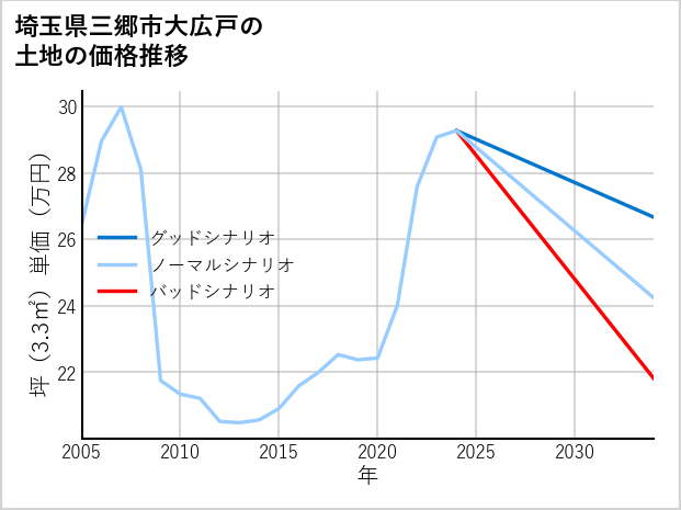 埼玉県三郷市大広戸の土地価格推移