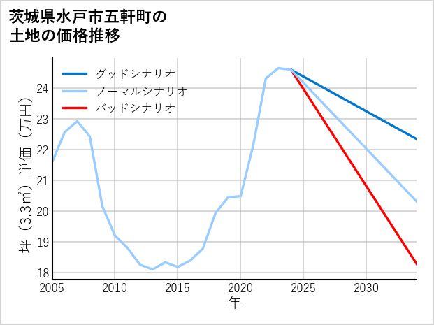 茨城県水戸市五軒町の土地価格推移
