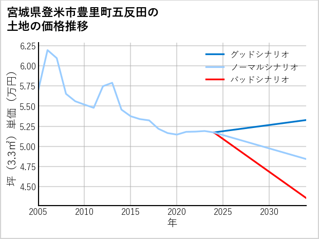 宮城県登米市豊里町五反田の土地価格推移