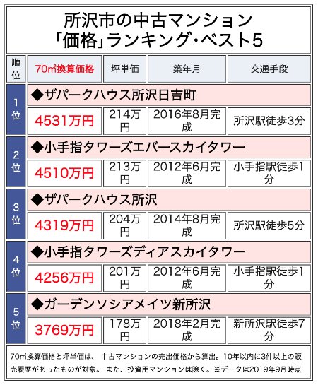 所沢市の中古マンション「価格」ランキング・ベスト5