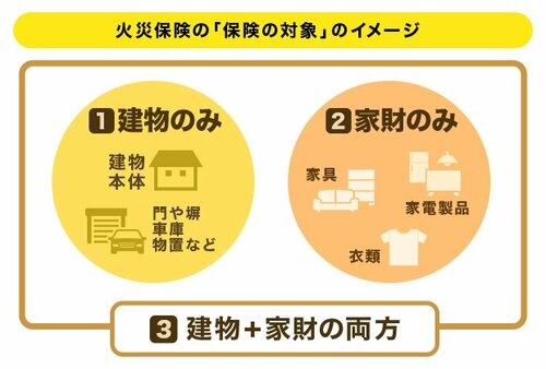 損害保険対象イメージ