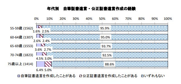 ※平成 29 年度法務省調査「我が国における自筆証書による遺言に係る遺言書の 作成・保管等に関するニーズ調査・分析業務 報告書」(平成30年3月)