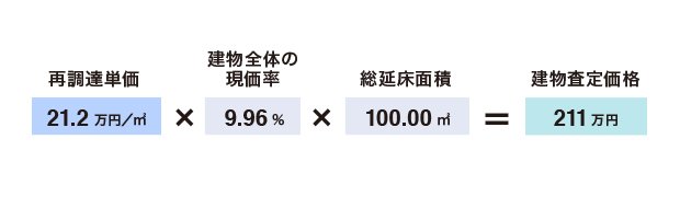再調達単価×建物全体の原価率×総延床面積=建物査定価格