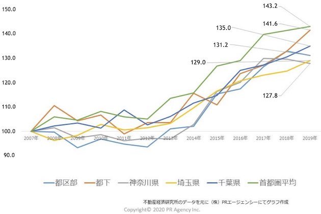 首都圏のエリア別新築マンション「平米(㎡)単価指数」推移