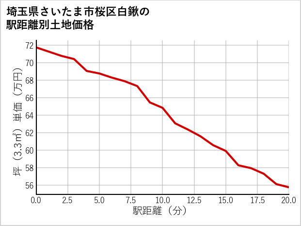 埼玉県さいたま市桜区白鍬の徒歩距離別の土地坪単価