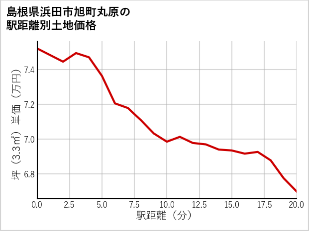 島根県浜田市旭町丸原の徒歩距離別の土地坪単価