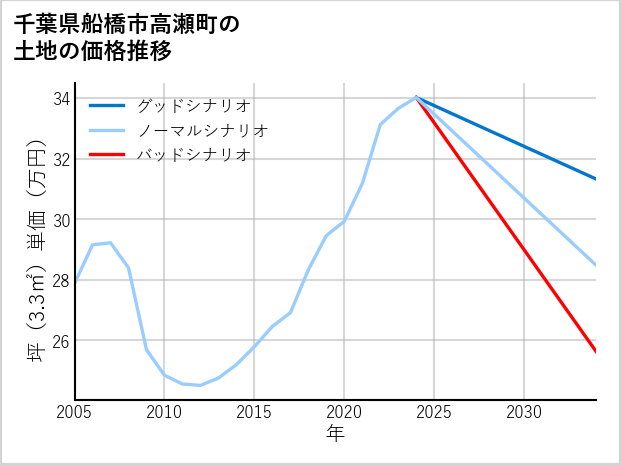 千葉県船橋市高瀬町の土地価格推移
