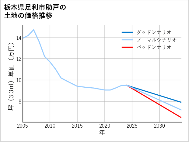 栃木県足利市助戸の土地価格推移