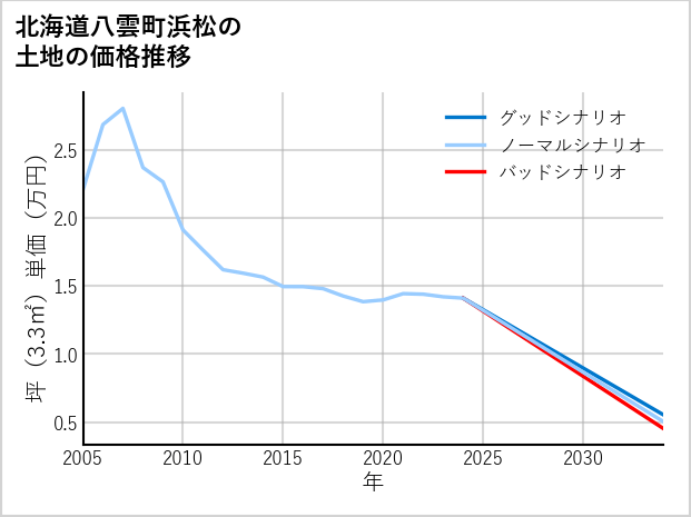 北海道八雲町浜松の土地価格推移