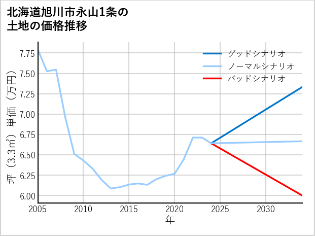 北海道旭川市永山1条の土地価格推移