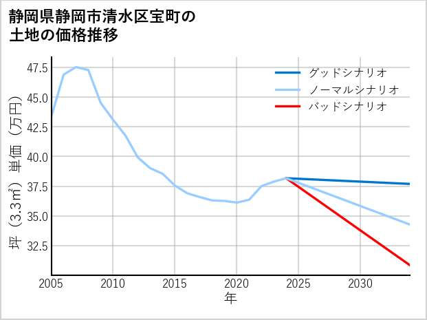 静岡県静岡市清水区宝町の土地価格推移