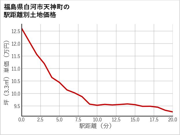 福島県白河市天神町の徒歩距離別の土地坪単価