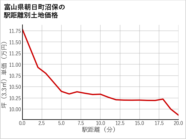 富山県朝日町沼保の徒歩距離別の土地坪単価