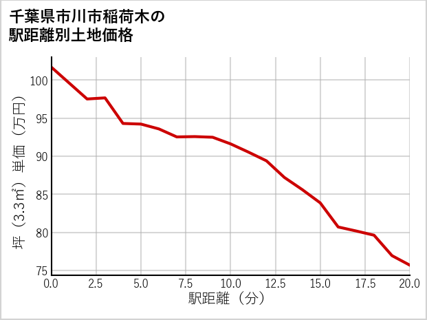 千葉県市川市稲荷木の徒歩距離別の土地坪単価