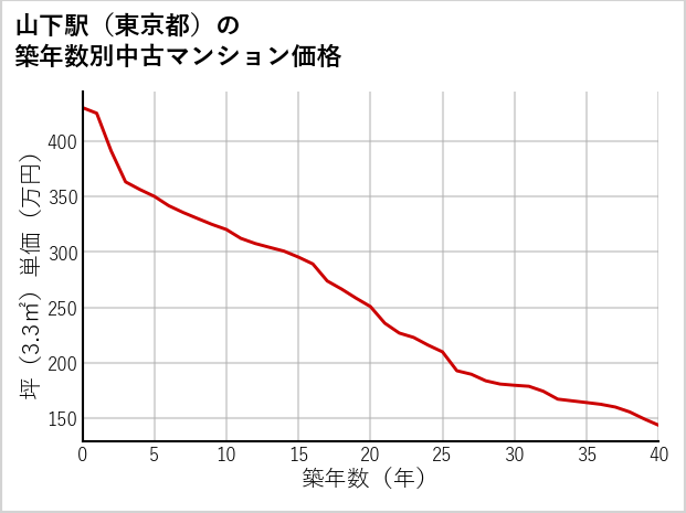 山下駅（東京都）の築年数別の中古マンション坪単価