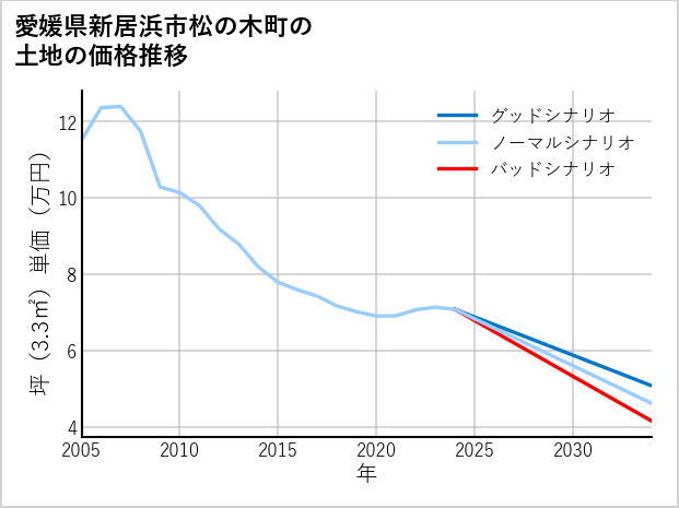 愛媛県新居浜市松の木町の土地価格推移