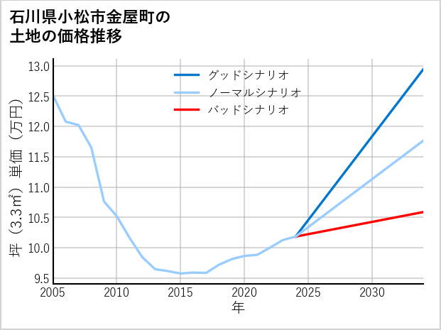 石川県小松市金屋町の土地価格推移