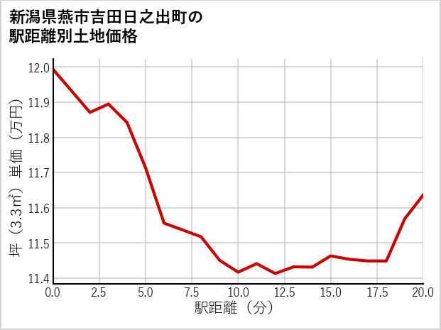 新潟県燕市吉田日之出町の徒歩距離別の土地坪単価