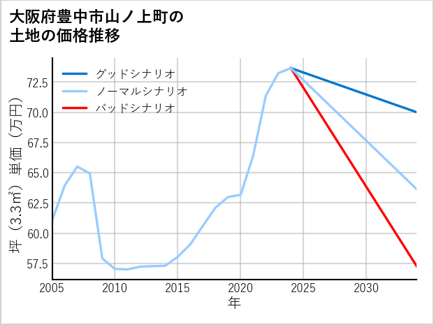 大阪府豊中市山ノ上町の土地価格推移