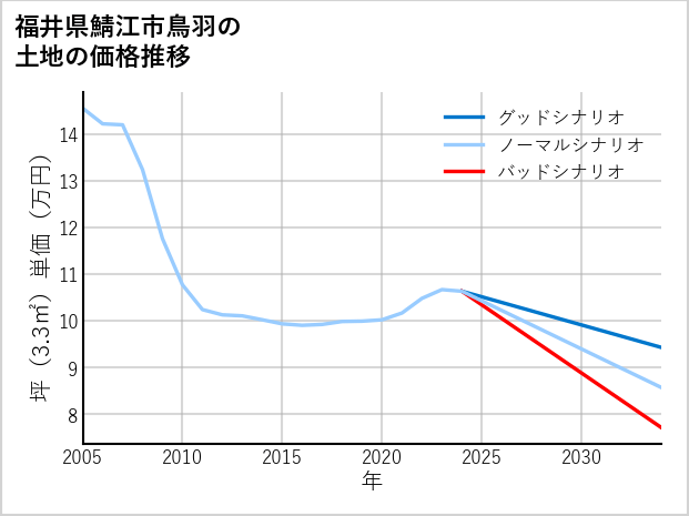 福井県鯖江市鳥羽の土地価格推移