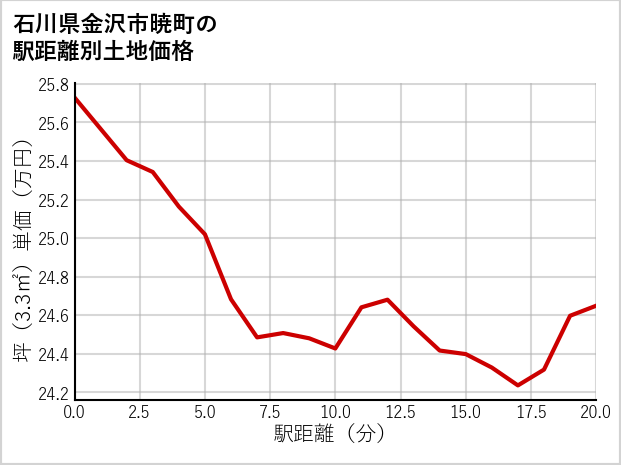 石川県金沢市暁町の徒歩距離別の土地坪単価