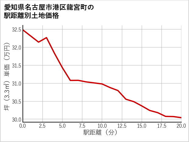 愛知県名古屋市港区龍宮町の徒歩距離別の土地坪単価