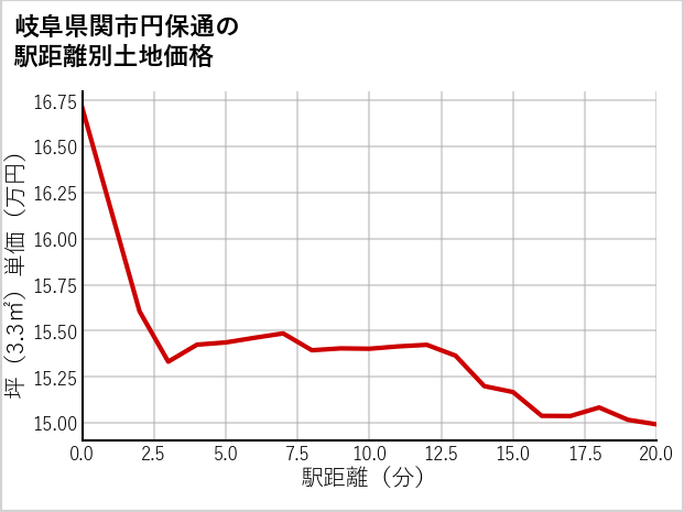 岐阜県関市円保通の徒歩距離別の土地坪単価