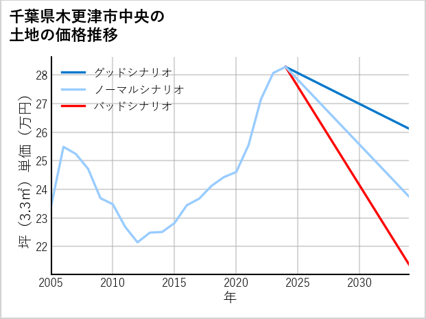 千葉県木更津市中央の土地価格推移
