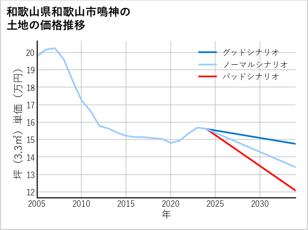 和歌山県和歌山市鳴神の土地価格推移