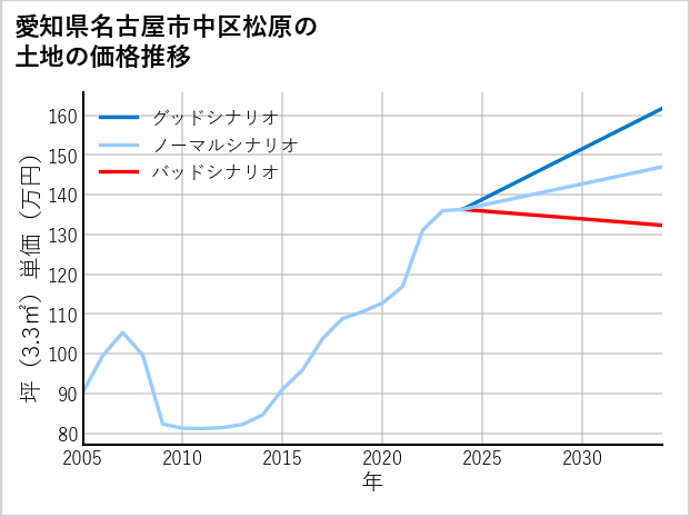 愛知県名古屋市中区松原の土地価格推移
