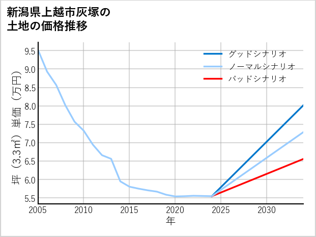 新潟県上越市灰塚の土地価格推移