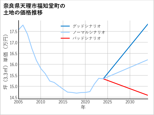 奈良県天理市福知堂町の土地価格推移