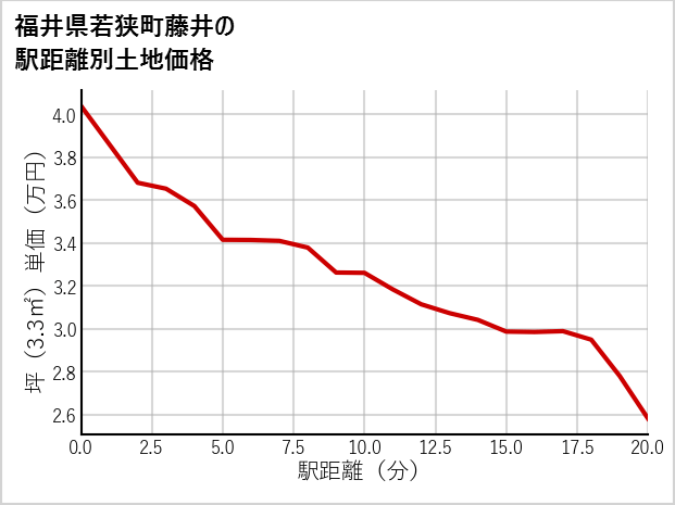 福井県若狭町藤井の徒歩距離別の土地坪単価