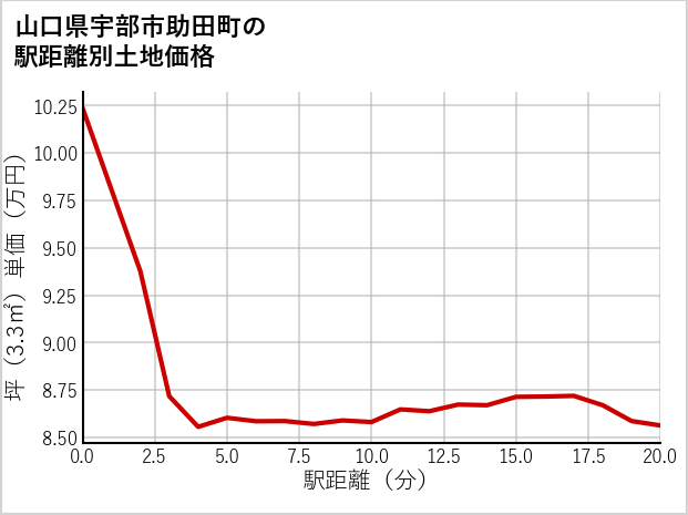 山口県宇部市助田町の徒歩距離別の土地坪単価