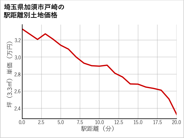 埼玉県加須市戸崎の徒歩距離別の土地坪単価
