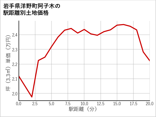 岩手県洋野町阿子木の徒歩距離別の土地坪単価