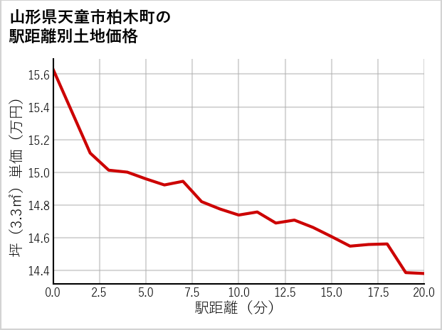 山形県天童市柏木町の徒歩距離別の土地坪単価