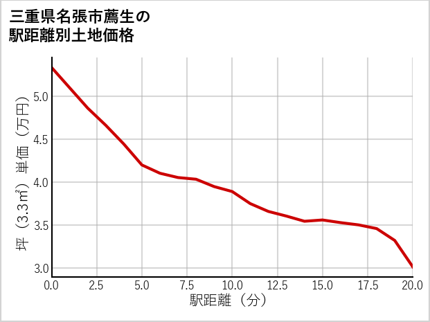 三重県名張市薦生の徒歩距離別の土地坪単価
