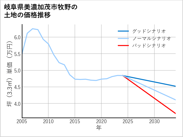 岐阜県美濃加茂市牧野の土地価格推移