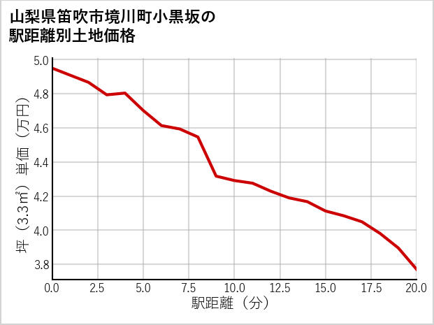 山梨県笛吹市境川町小黒坂の徒歩距離別の土地坪単価