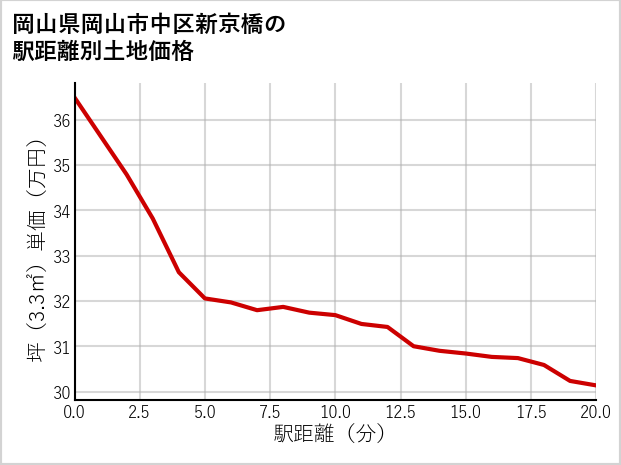 岡山県岡山市中区新京橋の徒歩距離別の土地坪単価