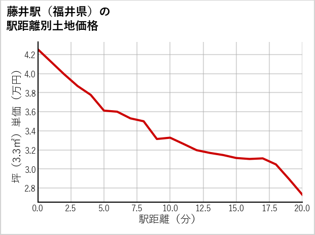 藤井駅（福井県）の徒歩距離別の土地坪単価