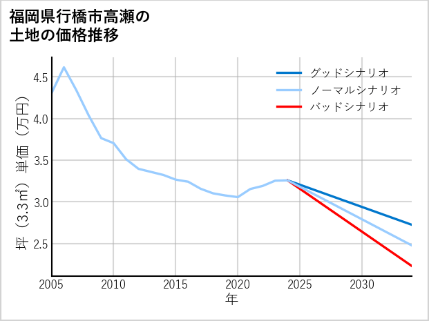 福岡県行橋市高瀬の土地価格推移