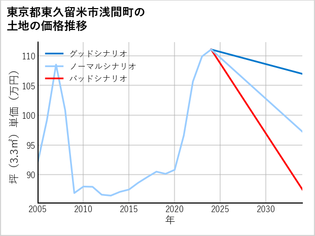 東京都東久留米市浅間町の土地価格推移