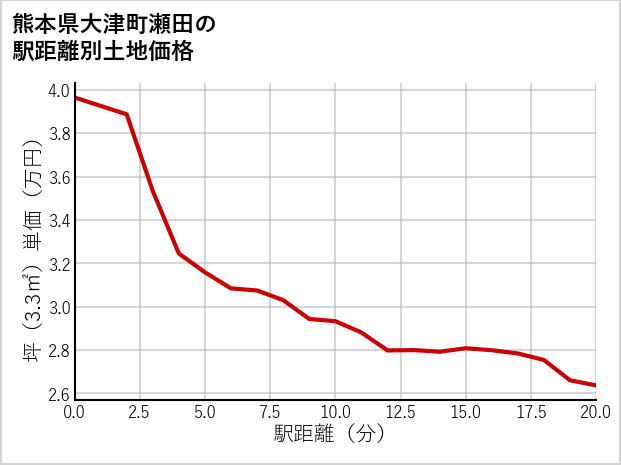 熊本県大津町瀬田の徒歩距離別の土地坪単価