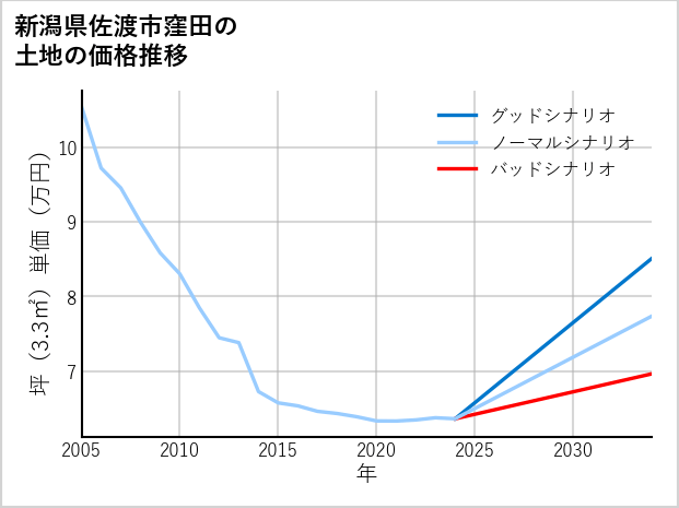 新潟県佐渡市窪田の土地価格推移