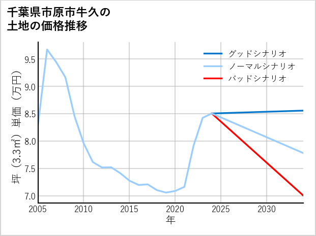 千葉県市原市牛久の土地価格推移