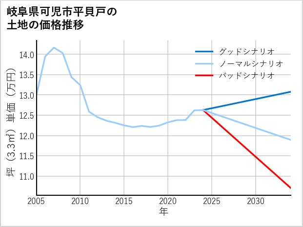 岐阜県可児市平貝戸の土地価格推移